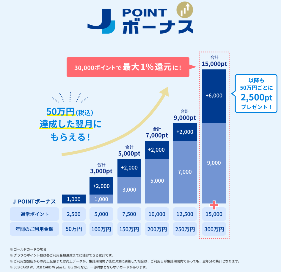 【12月】JCBカードSのキャンペーンで3.6万円ゲット!ディズニーデザインも選べる! 8 image 8