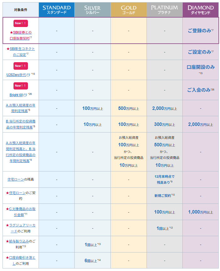 【7月】SBI新生銀行キャンペーンはポイントサイト経由と紹介番号で2.2万円! 11 新生銀行ステップアッププログラム一覧a screen shot of a chart