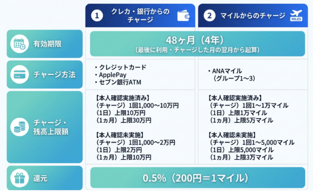 ANAPayチャージ比較表