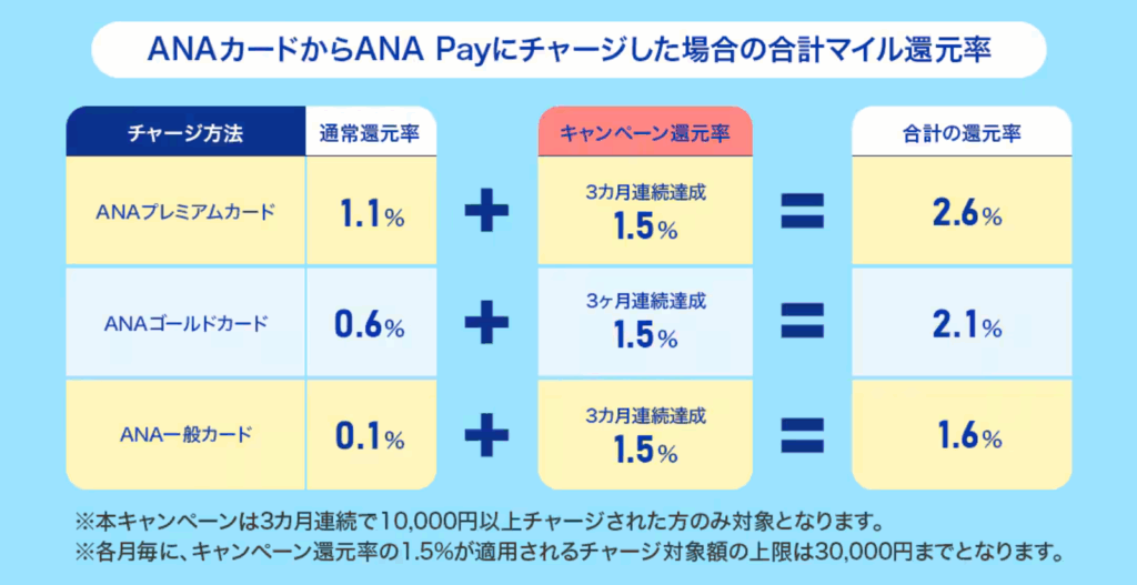 【5月】ANAPayキャンペーンを解説!ポイントサイト経由の登録が簡単でおすすめ 4 image 8
