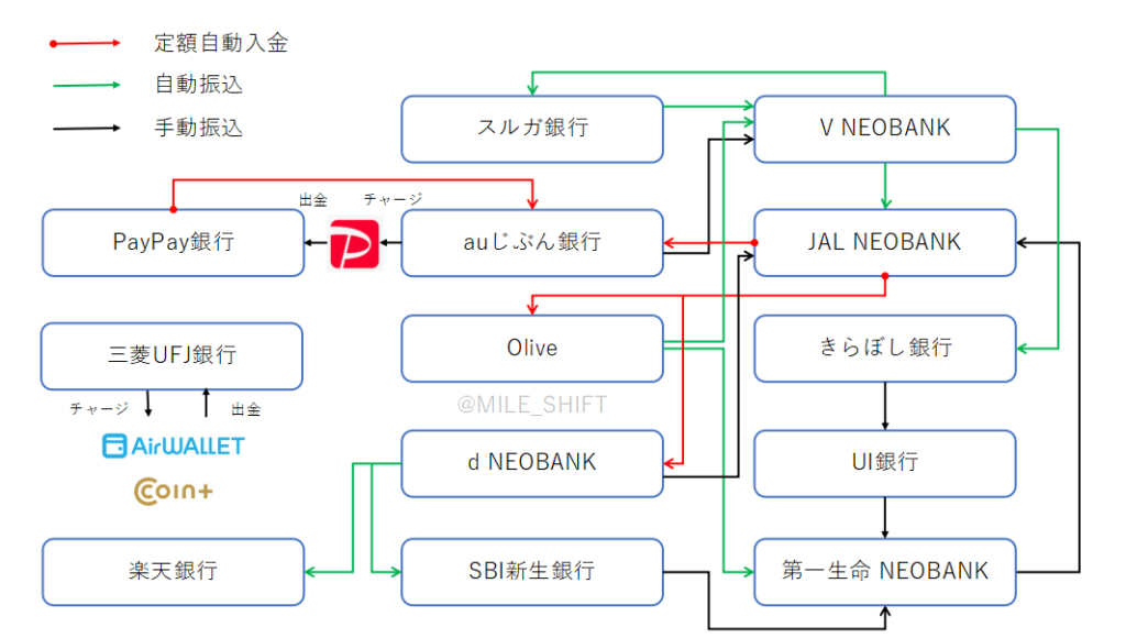 銀行ポイ活・証券ポイ活でほぼ自動的に毎年5.4万ポイント!やり方を解説 7 image 4