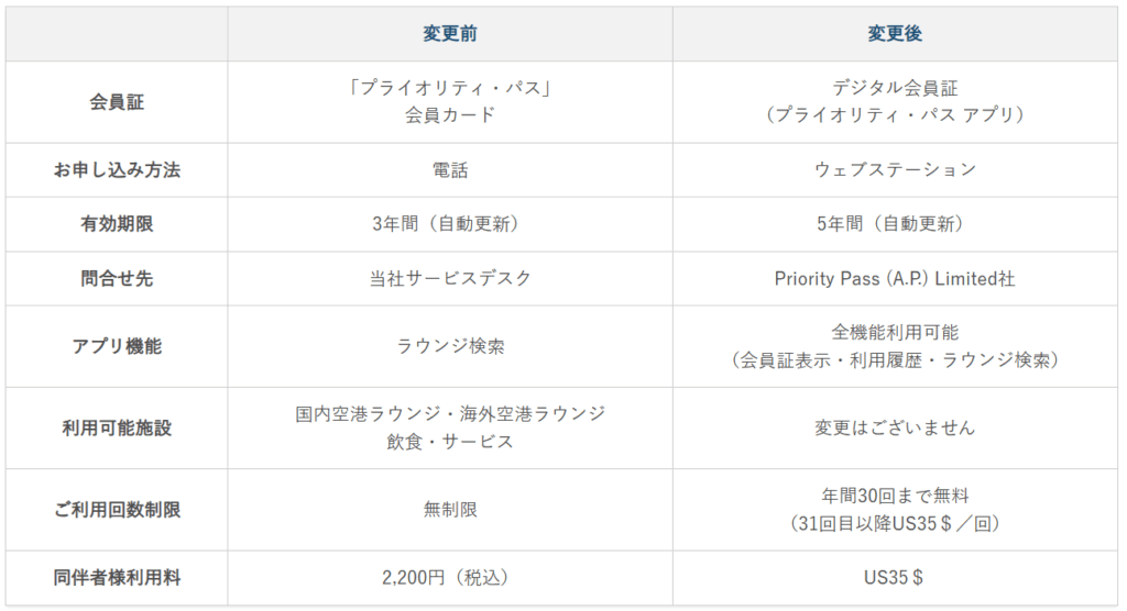 apollostation THE PLATINUMのプライオリティパス見直し内容