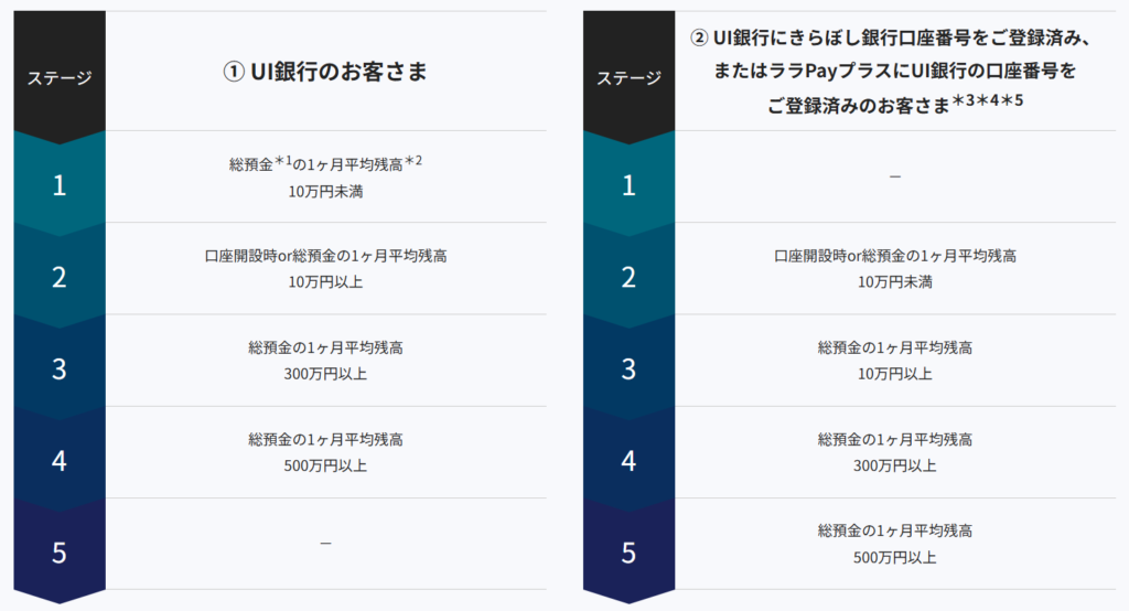 UI銀行の友達紹介キャンペーンコードで1,000円獲得!ポイントサイトはお得? 3 image 1